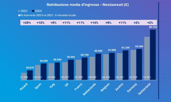 16Gen2025Retribuzioni d039ingresso quanto guadagnano i giovani in Italia
